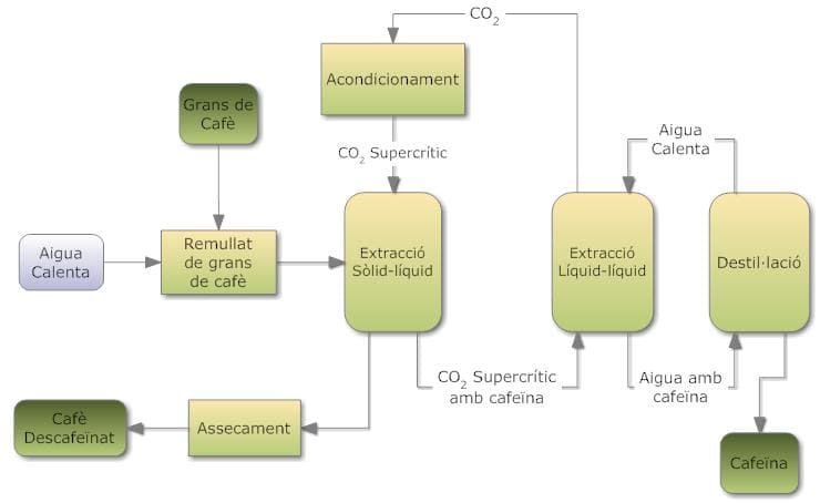 Industrielt anl&aelig;g til CO2 ekstraktion af cannabis i laboratorium